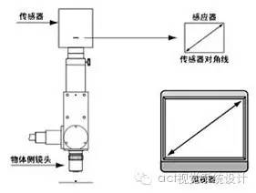 物方焦距和像方焦距的关系,物方焦点和像方焦点