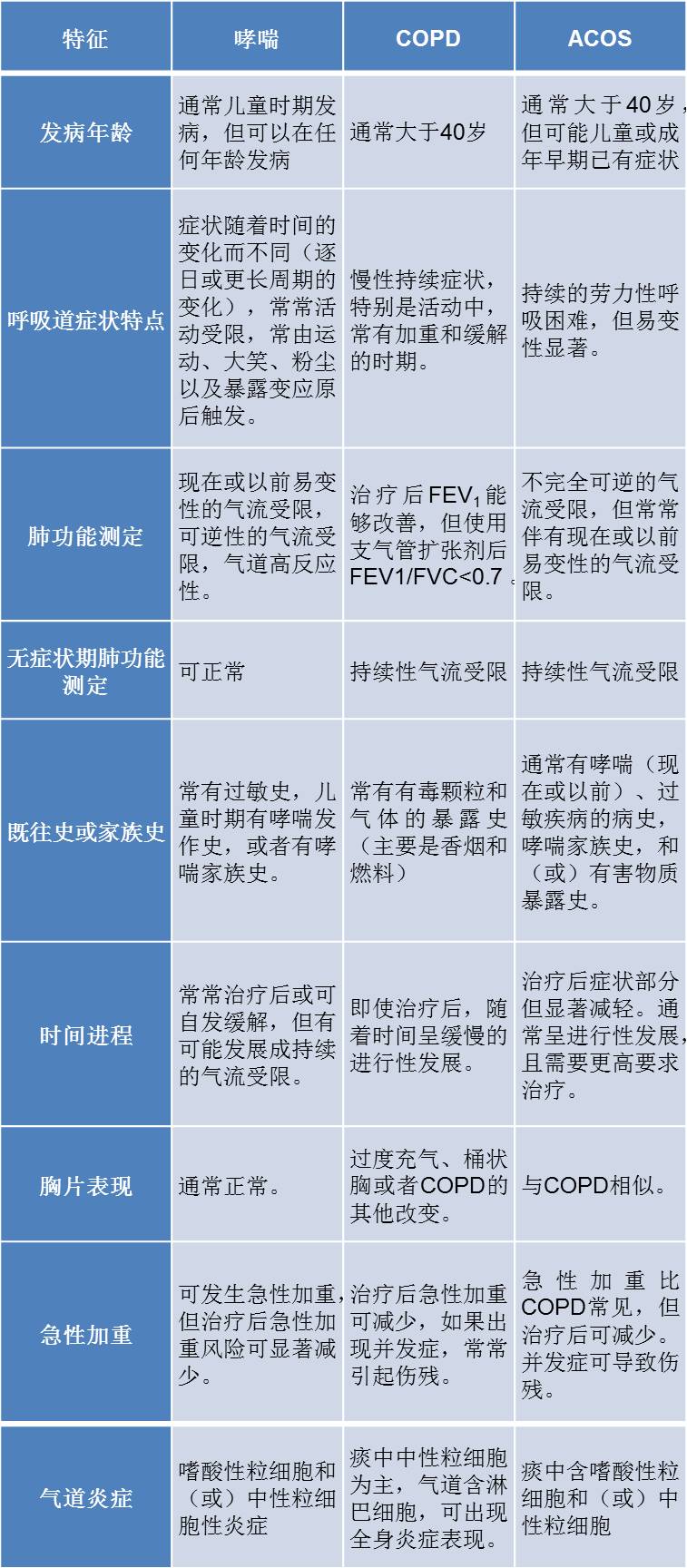哮喘和肺气肿慢阻肺区别,哮喘和慢阻肺哪个更可怕