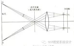 物方焦距和像方焦距的关系,物方焦点和像方焦点