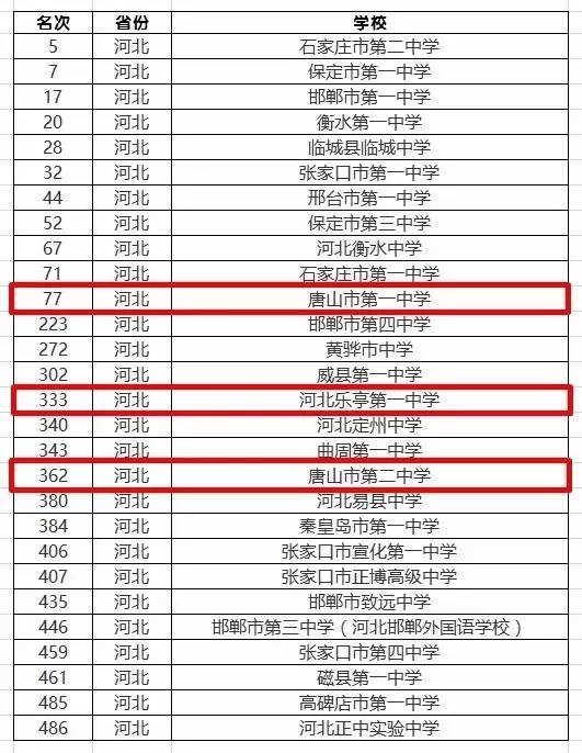 唐山比较好的中学,唐山十大最好的中学