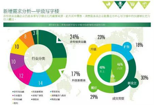 成都重庆第三季度房地产市场回顾与展望