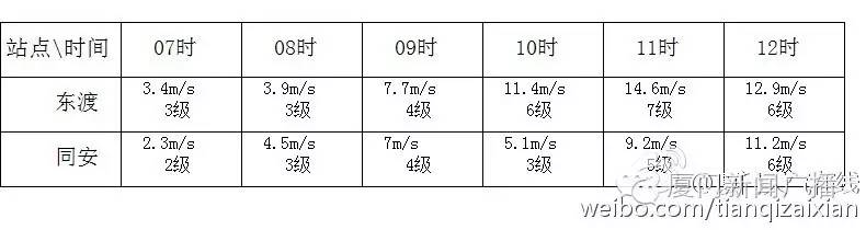 快讯！强台风“海马”登陆汕尾海丰县鲘门镇！过去1小时，厦门有6站降水大于50毫米！
