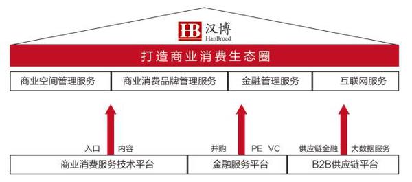 汉博商业招商怎么样,汉博独角兽