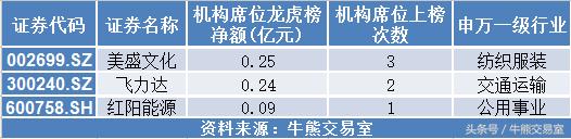 今日7只股票呈现机构净买入,今日复盘大盘涨停股