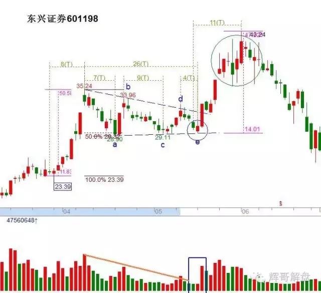 炒股k线组合形态图解,炒股入门怎样识k线图