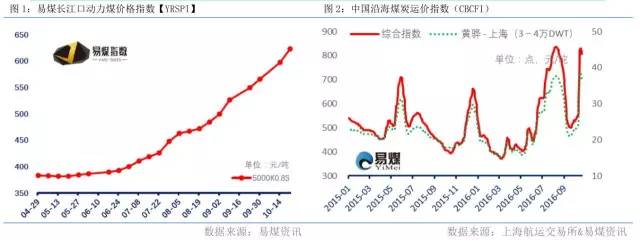 周末动力煤现货最新消息,动力煤现货后市预测