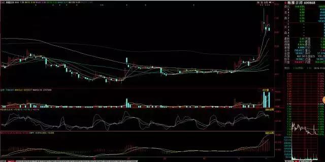 股权转让概念个股走势,从炒股到玩股心路历程