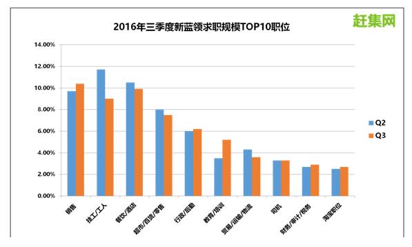 赶集网招人好招吗,赶集网2023年最新招聘信息