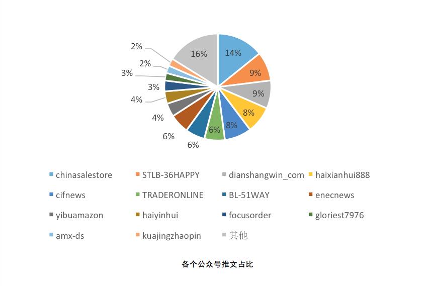 公众号跨境电商要闻是什么,跨境电商微信公众号