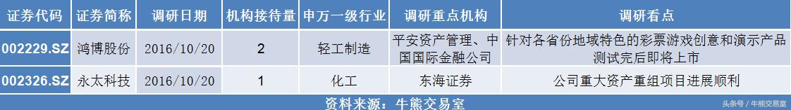 今日7只股票呈现机构净买入,今日复盘大盘涨停股