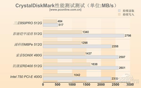 ssd接口类型图解,ssd固态哪种接口最好