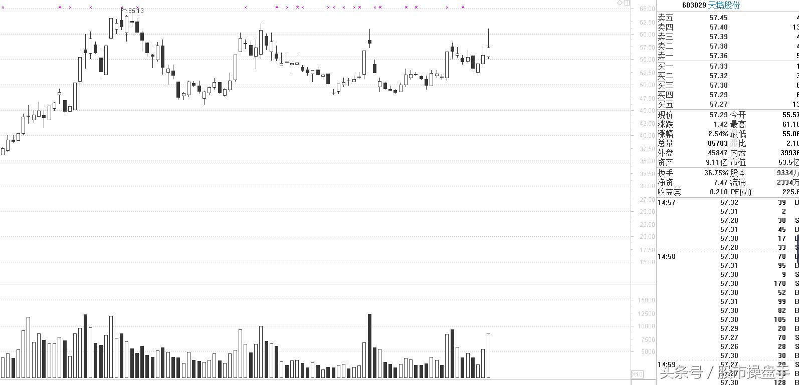 职业操盘手记：天鹅高飞冲板无望，转战他股夺下一板