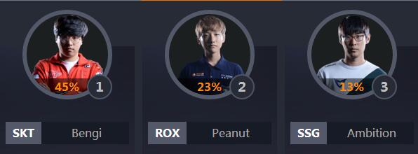 全明星lol票数排行,lol中韩全明星比赛