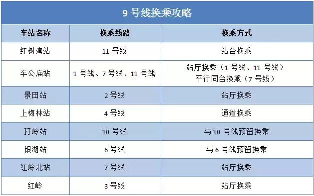 地铁7、9号线正式开通啦！最新最全出行攻略请收好！