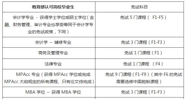 acca免试流程,如何申请acca免试