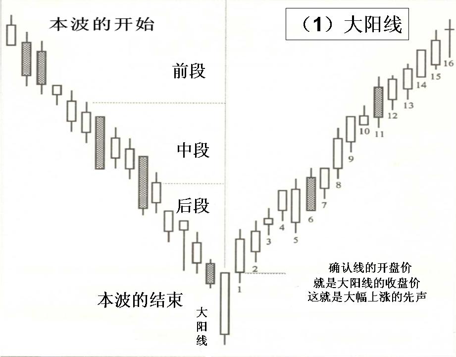技术大学堂之大阳线大阴线（一）