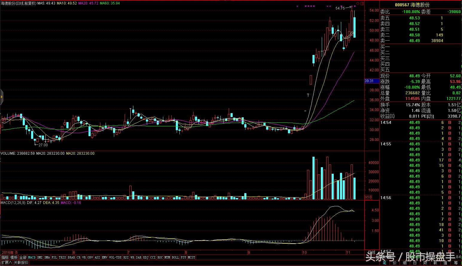 职业操盘手记：涨停跌停双收，本周一板块异动两次