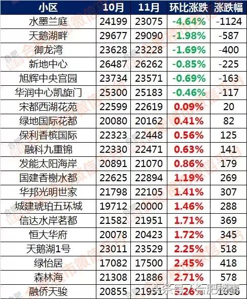 11月合肥二手房成交价,合肥5月份房价二手房
