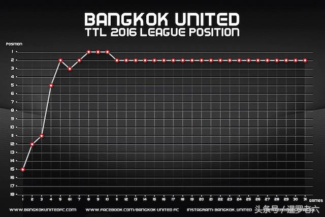 来看看泰超亚军曼谷联队的年终总结图表，比某些中超队专业多了！