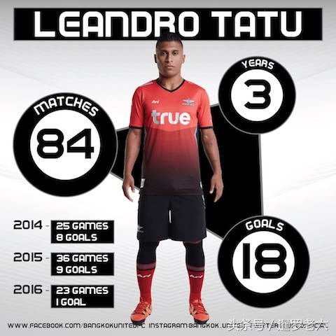 来看看泰超亚军曼谷联队的年终总结图表，比某些中超队专业多了！