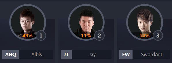 全明星lol票数排行,lol中韩全明星比赛