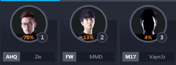 全明星lol票数排行,lol中韩全明星比赛