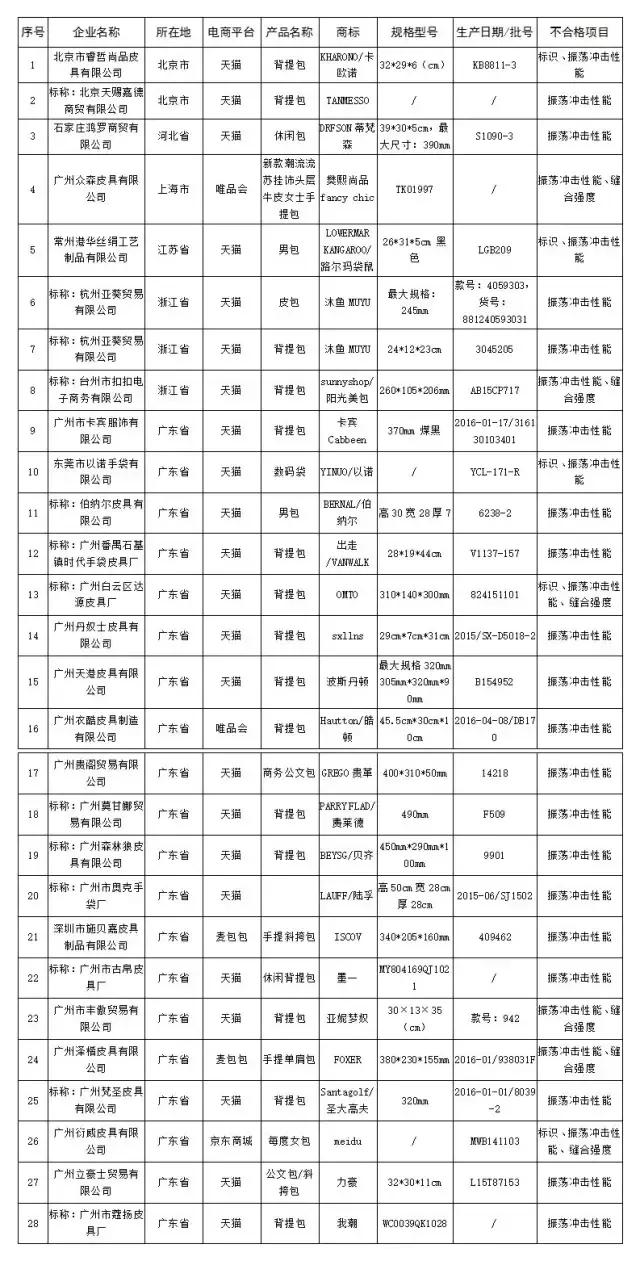 韶关人双11关注，别买这100多种不合格商品，波及京东、天猫