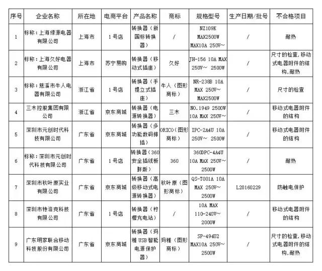 韶关人双11关注，别买这100多种不合格商品，波及京东、天猫