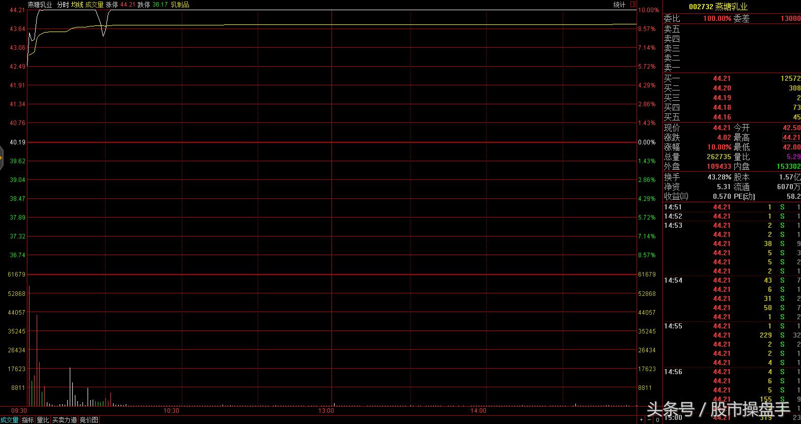 职业操盘手记：沪指新高妖股谢，打板二股成妖否？