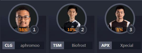 全明星lol票数排行,lol中韩全明星比赛