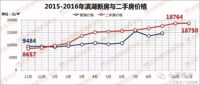 11月合肥二手房成交价,合肥5月份房价二手房