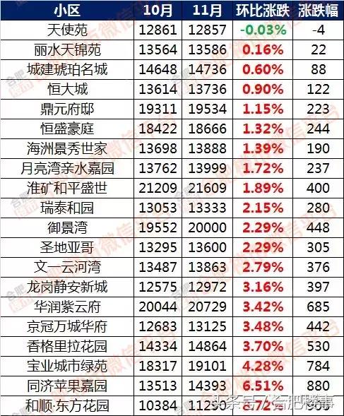 11月合肥二手房成交价,合肥5月份房价二手房