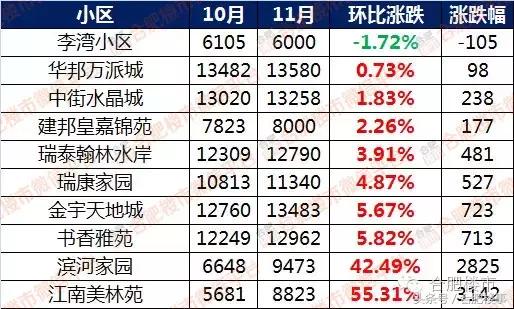 11月合肥二手房成交价,合肥5月份房价二手房