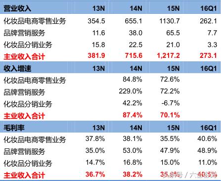 丽人丽妆—签约50多个知名美妆品牌，年销售额超12亿