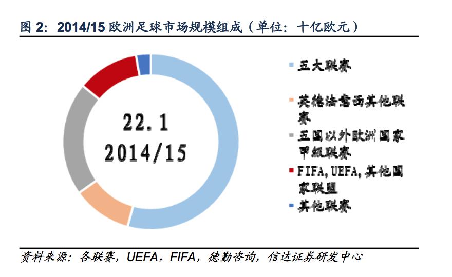欧洲五大联赛了解一下,欧洲五大联赛足球赚钱吗