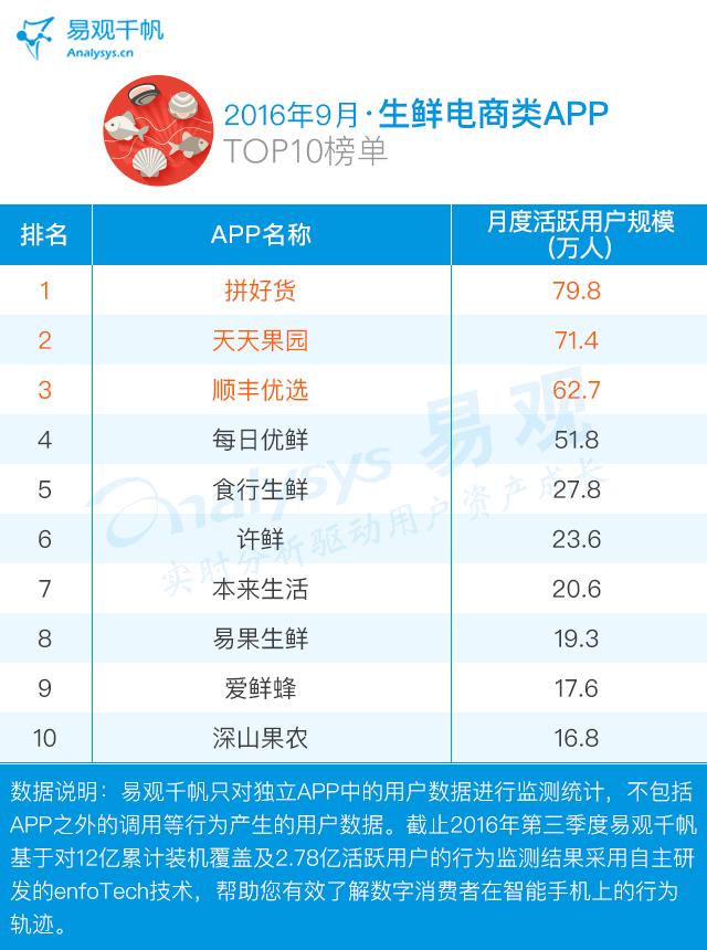 电商app运营策略有哪些,9月电商销售产品排行榜单
