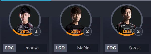 全明星lol票数排行,lol中韩全明星比赛