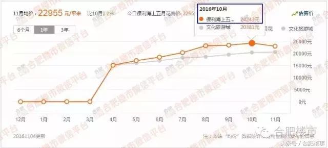 11月合肥二手房成交价,合肥5月份房价二手房