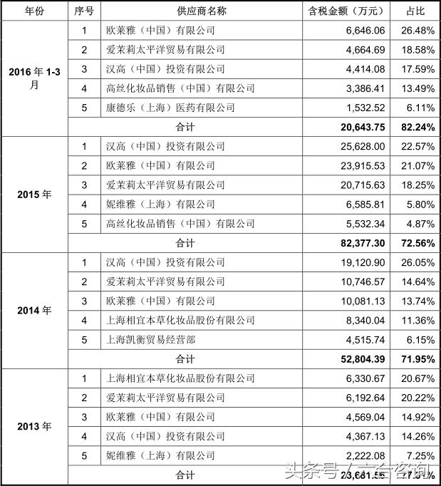 丽人丽妆—签约50多个知名美妆品牌，年销售额超12亿