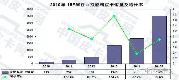 2025年国内皮卡销量预测,2024年国内皮卡销量排行榜