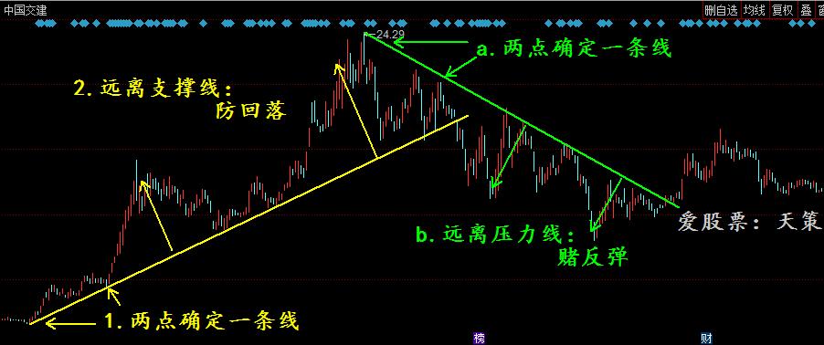 股票技术学堂,趋势线独特战法