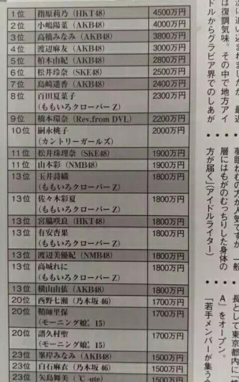 日本谈中国艺人收入,2017年日本艺人收入