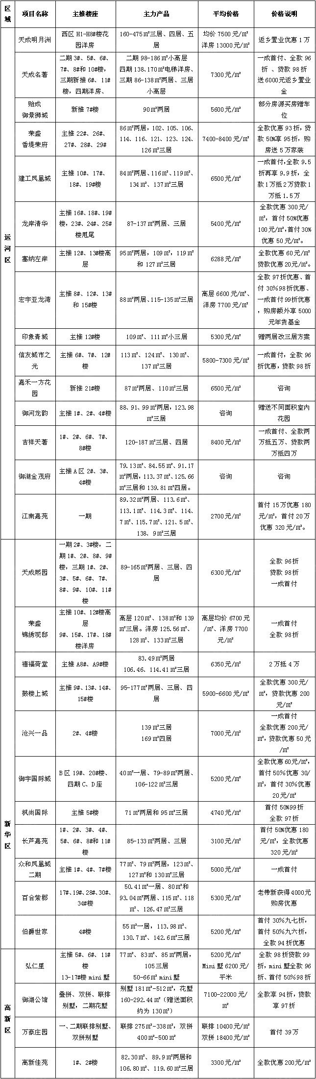 沧州1-7月份房产销量,如何查询沧州楼盘售卖情况