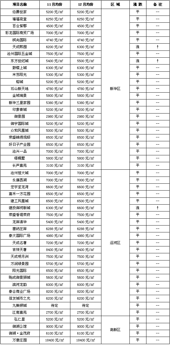 沧州1-7月份房产销量,如何查询沧州楼盘售卖情况