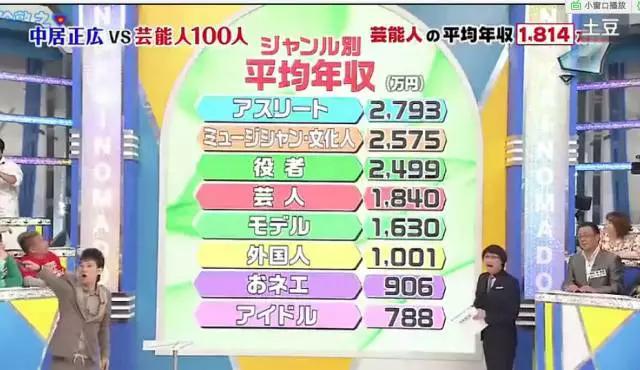 日本谈中国艺人收入,2017年日本艺人收入