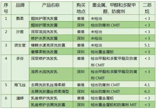 香港洗发水和澳门洗发水的区别,香港洗发水与大陆的区别