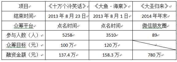 电影众筹融资是为了什么,众筹投资拍电影