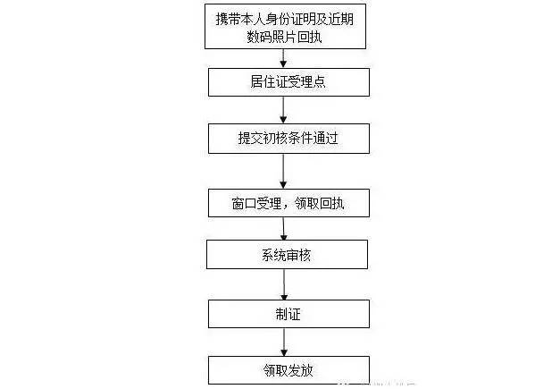 深圳居住证最快几天能下来2021,深圳居住证怎么申请需要哪些条件