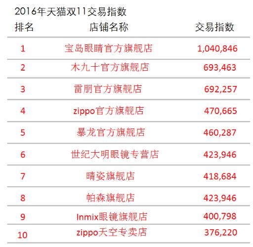 宝岛眼镜双11成绩单创行业类目TOP1
