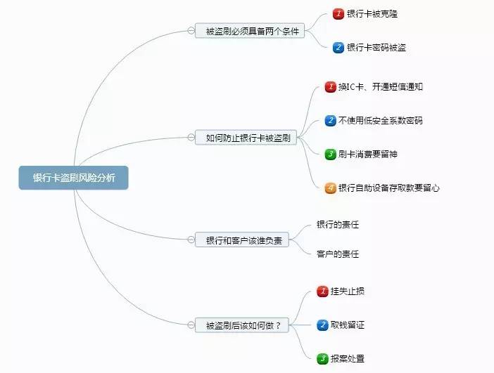 银行卡被盗刷几招避免,银行卡被盗刷怎样及时止损